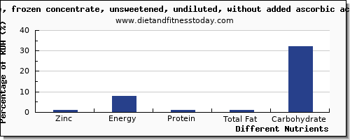 chart to show highest zinc in apple juice per 100g
